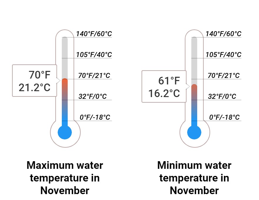 Average Sea temperature